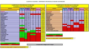 Campionato Provinciale Società M_F Date